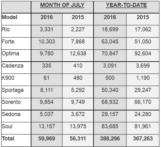 Kia USA, Nigeria explain July sales growth