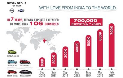 India exports 700,000 Nissan to 106 countries in seven years