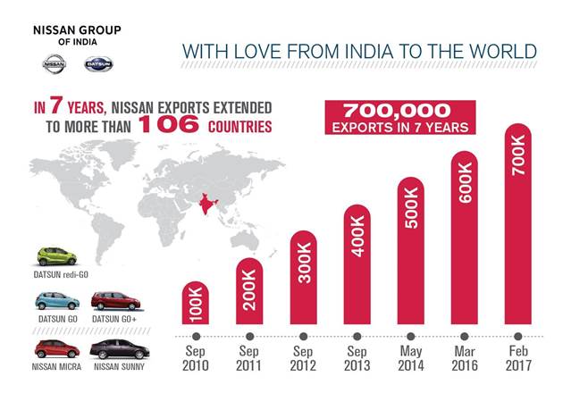 India exports 700,000 Nissan to 106 countries in seven years