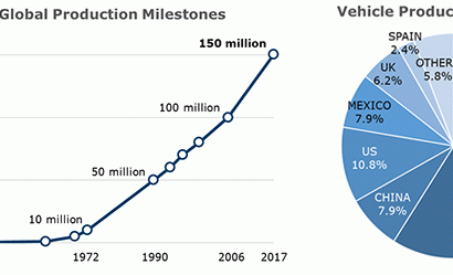 Nissan production line hits 150 million vehicles in 84 years