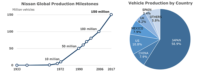 Nissan production line hits 150 million vehicles in 84 years