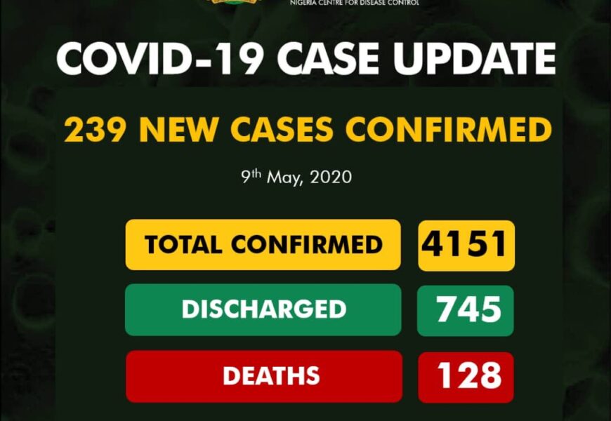 Nigeria Reports 239 New Coronavirus Cases