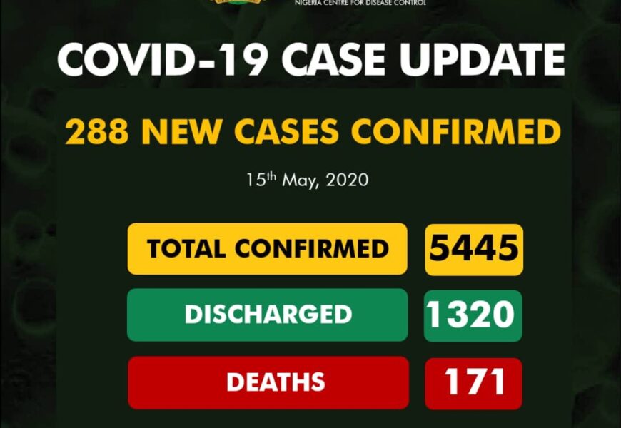 Nigeria Records 288 New Coronavirus Cases