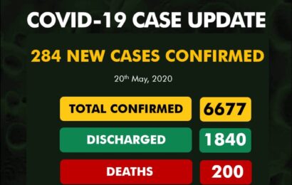 Nigeria Records 284 New Coronavirus Cases
