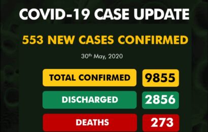 Nigeria Records 553 New Coronavirus Cases