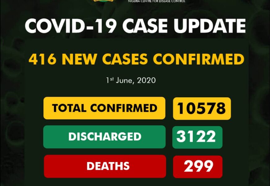 Nigeria Confirms 416 New Cases Of Coronavirus