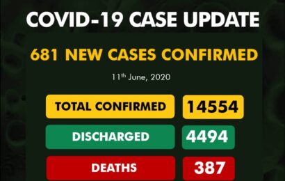 Nigeria Confirms 681 new cases of COVID-19