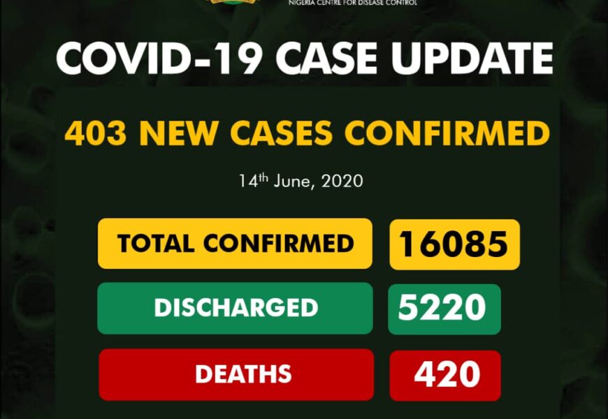 Coronavirus Cases In Nigeria Climb To  16,085