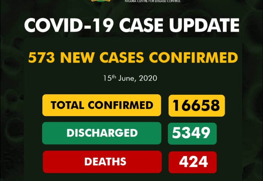 Nigeria Confirms 573 New Coronavirus Cases