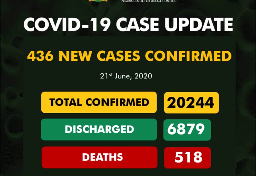 Nigeria Confirms 20,244 Coronavirus Cases, 518 Deaths