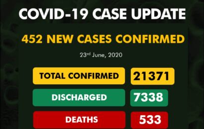 Nigeria Reports 452 New Coronavitus Cases