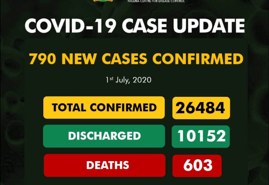 Delta Tops List As Nigeria Confirms 790 New Coronavirus Cases