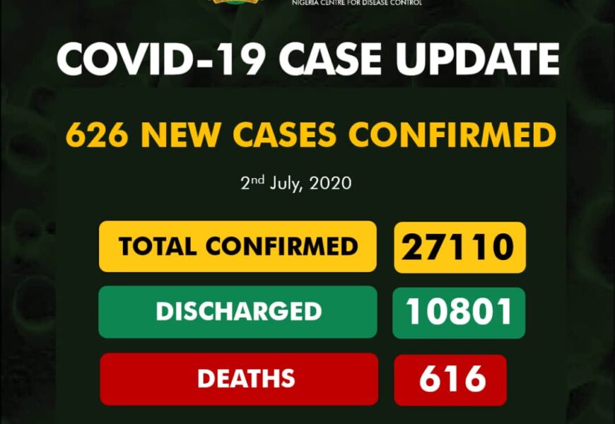 Nigeria Reports 626 New Coronavirus Cases