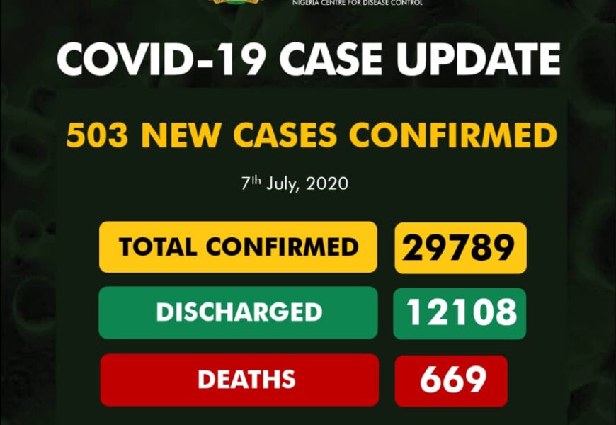 Nigeria Reports 503 New Coronavirus Cases, 15 Deaths