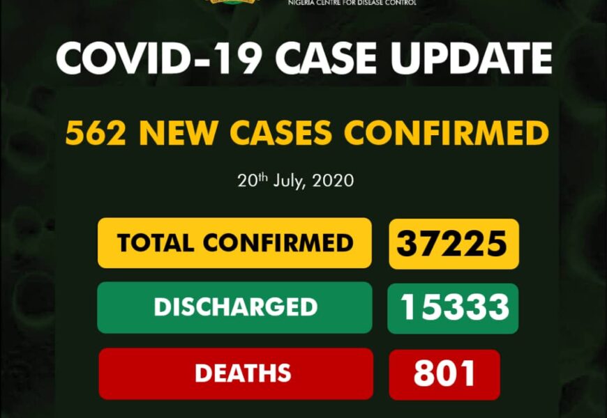 Nigeria Confirms 562 New Coronavirus Cases, 12 Deaths