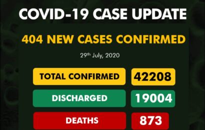 Nigeria Confirms 404 New Coronavirus Cases