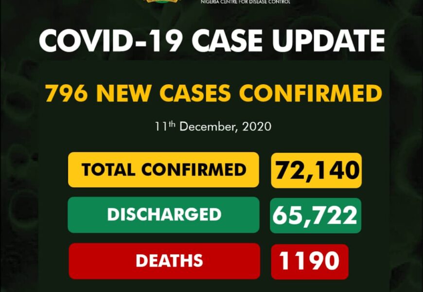 Nigeria Records 796 Coronavirus Cases