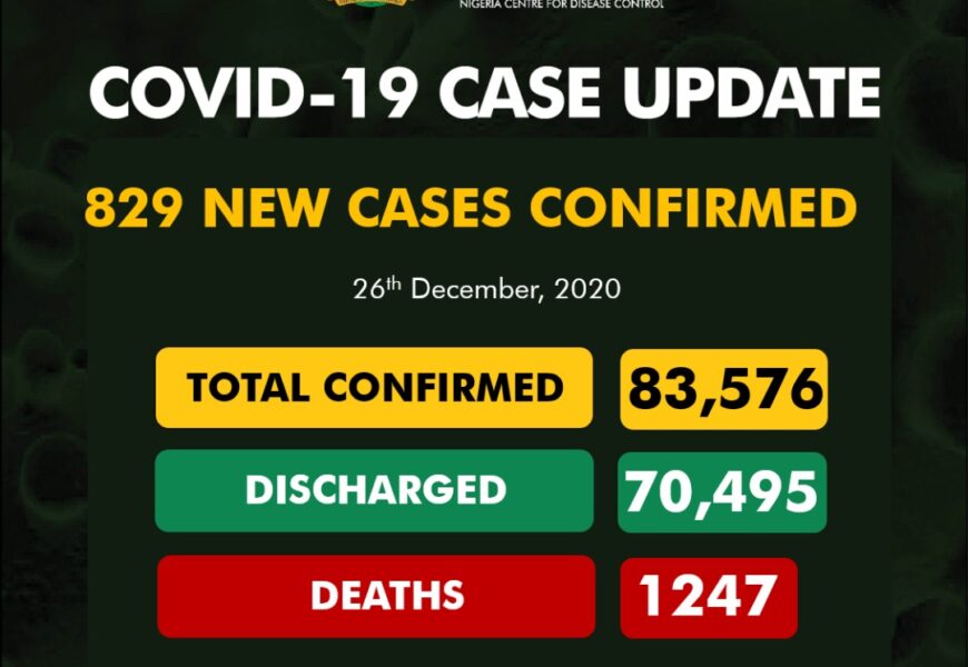 Nigeria Confirms 829 New Coronavirus Cases