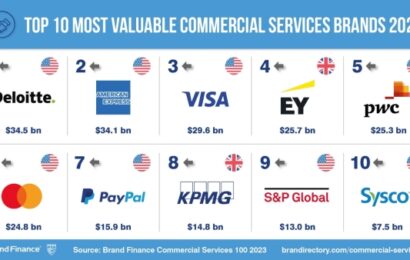 Deloitte Remains World’s Most Valuable Commercial Services Brand
