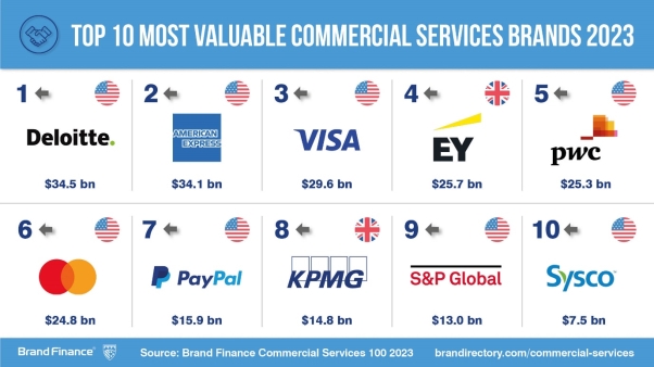 Deloitte Remains World’s Most Valuable Commercial Services Brand