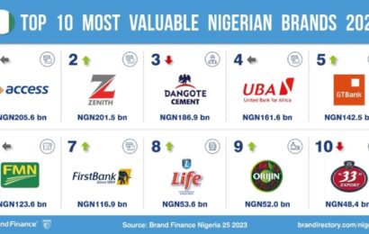 Access Bank Tops List Of Nigeria’s Most Valuable Brand 