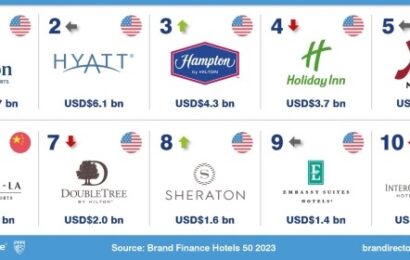 Hilton Retains World’s Most Valuable Hotel Brand Title   