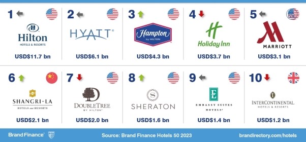 Hilton Retains World’s Most Valuable Hotel Brand Title   