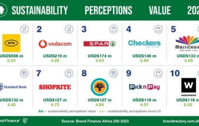 MTN Is Africa’s Most Valuable Brands