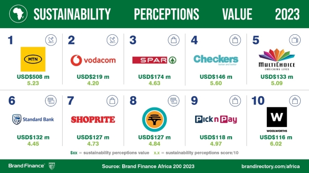 MTN Is Africa’s Most Valuable Brands