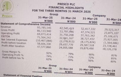 Presco Declares ₦58.6b Profit Before Tax In Q1
